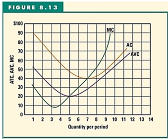 Figure 8.13 refers to a perfectly competitive firm.    -Refer to Figure 8.13 to answer this question.What is the value of the shutdown price? A) $0. B) $10. C) $20. D) $40. E) Cannot be determined from the information.
