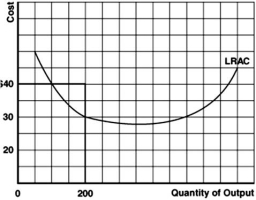   -Refer to the graph above to answer this question.Could this firm produce an output of 200 at an average total cost of $30? A) Yes,and that output would be economic capacity. B) Yes,but production would be inefficient. C) No,this combination is unobtainable given present resource prices and the current state of technology. D) No,this combination is unobtainable because production would be inefficient. E) Yes,and the firm is experiencing economies of scale.