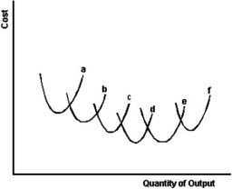 In the graph below six short-run average cost curves labeled a through f are illustrated.    -Refer to the graph above to answer this question.Which set of short-run average cost curves illustrates economies of scale? A) a and b only B) a,b and c only C) a,b,c,and d D) d and e only E) e and f only.