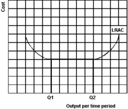   -Refer to the graph above to answer this question.Which of the following statements is correct? A) Q<sub>1</sub> must be the best output for a firm to produce. B) Q<sub>2</sub> must be the best output for a firm to produce. C) While it is possible for a firm to be too small,it could not be too large. D) While it is possible for a firm to be too large,it could not be too small. E) Firms that produce an output which is less than Q<sub>1</sub> cannot be achieving minimum efficient scale.