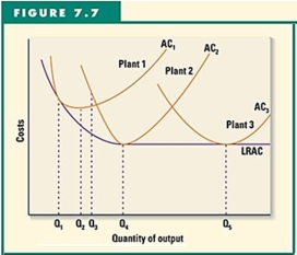   -Refer to Figure 7.7 to answer this question.All of the following statements except one are correct.Which is the exception? A) AC<sub>1</sub>,AC<sub>2</sub>,and AC<sub>3</sub> are short-run average cost curves. B) The long-run average cost curve illustrates both economies of and constant returns to scale. C) Constant returns to scale exist between outputs Q<sub>4</sub> and Q<sub>5</sub>. D) Plant 3 achieves minimum efficient scale. E) Both the short run and the long run are illustrated in this graph.