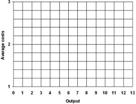 The table below contains short run average cost data for five different plant sizes for C3PO Technologies Ltd.    a)On the grid in the figure below,graph the short-run average cost curves for the five plants.    b)What is the right-size of plant for each of the following output levels:2,4,6,8 and 10? c)Do a sketch of the long-run average cost curve in the graph above. d)What plant size would C3PO need to use in order to achieve MES? e)If C3PO is producing an output level of 6 in plant size 4,does excess capacity exist?