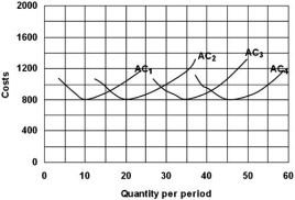 The figure below illustrates a series of short-run cost curves numbered AC<sub>1</sub> through AC<sub>4</sub>,which correspond to the only four different plant sizes possible.    a)What can you say about returns to scale? b)Are economies of scale present? c)If it takes 6 workers and 30 units of capital to produce 10 units of output,how much labour and capital are necessary to produce 20 units of output?