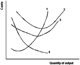   -Refer to the graph above to answer this question.Which curve illustrates marginal cost? A) 1. B) 2. C) 3. D) 4.