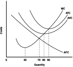   -Refer to the graph above to answer this question.At what output is marginal product at the maximum point? A) 40. B) 70. C) 80. D) 90.