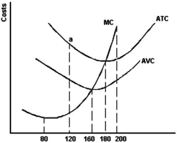   -Refer to the graph above to answer this question.At what output does excess capacity exists? A) 180. B) 200. C) Any output above 180. D) Any output below 180.