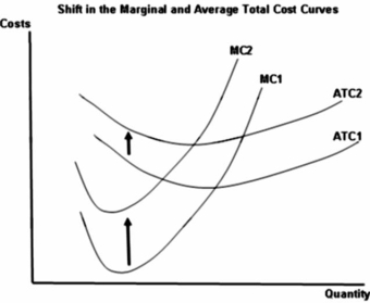   -The upward shift of the average total cost curve from ATC<sub>1</sub> to ATC<sub>2</sub> implies that: A) Economic capacity is at a higher output level. B) Economic capacity is at a lower output level. C) Economic capacity is at the same level. D) Economic capacity cannot be determined.