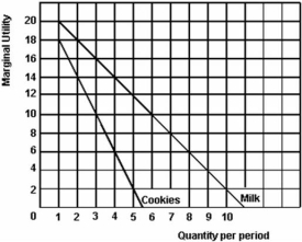 <strong>The following graph shows the marginal utility derived from milk and giant cookies purchased by Sandeep. Refer to the above graph to answer this question.What would be Sandeep's total utility if he consumed 5 milk and 5 cookies?</strong> A)10. B)14. C)80. D)124. E)130.