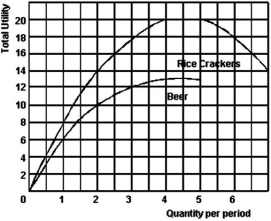 The following graph shows the total utility obtained from rice crackers and beer by Carla.    -Refer to the above graph to answer this question.If the price of rice crackers are $2,beer is $3,and Carla has a budget of $14,how much of each will she purchase if she wishes to maximize her total utility? A) 1 cracker and 4 beers. B) 2 crackers and 3 beers. C) 3 crackers and 3 beers. D) 4 crackers and 2 beers. E) 5 crackers and 1 beer.