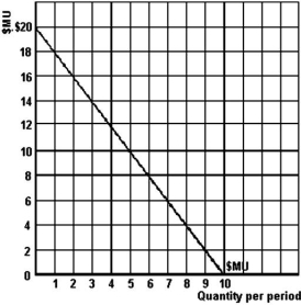   -Refer to the graph above to answer this question.At what quantity would this consumer maximize her total utility? A) 5. B) 9. C) 10. D) 18. E) Cannot be determined.