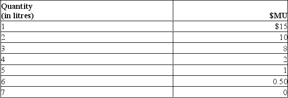 <strong>The following table shows Mia's $ marginal utility for litres of soya milk: Refer to the above table to answer this question.Suppose that Mia has a budget of $7 and the price of a litre of soya milk is $1,what is the maximum quantity that Mia might purchase?</strong> A)0. B)4 litres. C)5 litres. D)6 litres. E)Cannot be determined.
