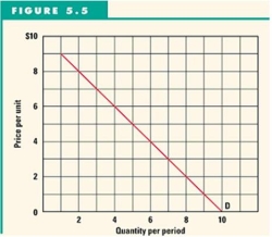  -Refer to Figure 5.5 to answer this question.If partial units cannot be purchased,what is the value of total consumer surplus at a price of $5? A) $10. B) $12. C) $20. D) $35.