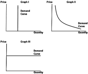   -Refer to the graph above to answer this question.Which of the following statements is correct? A) The demand curve in I is perfectly elastic. B) The demand curve is II is unitary elastic. C) The demand curve in III is perfectly inelastic. D) The demand curve in I is unitary elastic.