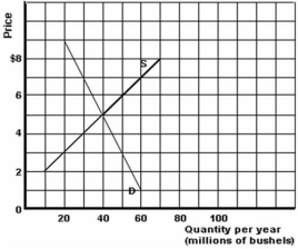 Below is a graphical representation of the wheat market in the distant land of Nod.    -Refer to the graph above to answer this question.If supply was increased by 30 million bushels,what would be the new equilibrium price and quantity? A) $3 and 20 million bushels. B) $3 and 50 million bushels. C) $3 and 70 million bushels. D) $7 and 30 million bushels. E) $7 and 60 million bushels.