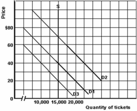The graph below shows the supply and demand for tickets to a Raptors basketball game.    -Refer to the graph above to answer this question.Which of the following statements is correct? A) If demand is D<sub>3</sub>,then all the tickets could not be sold. B) If demand in D<sub>2</sub>,then there would be a shortage of tickets. C) If the price of a ticket is $40 and demand is D<sub>2</sub>,then ticket scalping would result. D) If the price of a ticket is $40 and demand is D<sub>3</sub>,then ticket scalping would result. E) The supply curve is perfectly elastic and the demand curves are inelastic.