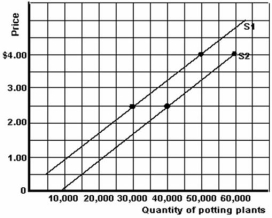   -Refer to the graph above to answer this question.What is the supply elasticity of S<sub>2</sub> in the $2.50 to $4.00 range? A) 1.15. B) 2.17. C) It is higher than the supply elasticity of S<sub>1</sub> in the same price range. D) It is lower than the supply elasticity of S<sub>1</sub> in the same price range. E) None of the choices are correct.