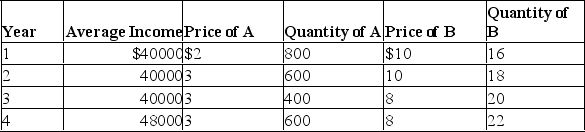 The table below gives data for a particular market.    a)What is the price elasticity of demand for the product A? b)What is the price elasticity of demand for the product B? c)What is the income elasticity of demand for the product A? d)What is the income elasticity of demand for the product B? e)What is the cross-elasticity of demand of product A for a change in the price of product B?