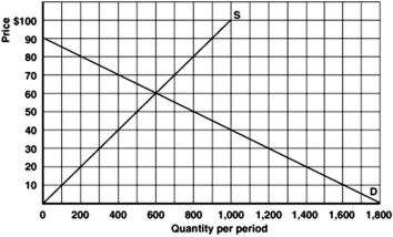   -Refer to the above graph to answer this question.If the demand were to increase by 500 units and the supply were to increase by 200 units,what would be the resulting equilibrium price and quantity? A) $60 and 1,300. B) $70 and 900. C) $70 and 1,300. D) $80 and 900. E) $70 and 1,000.