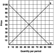   -Refer to the above graph to answer this question.What will be the result if the producer prices this product at $80? A) The producer will sell 20 units. B) The producer will sell 70 units. C) There will be a surplus of 70 units. D) There will be a shortage of 40 units. E) None of the choices are correct.