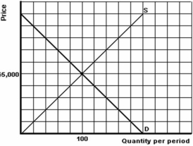   -Refer to the above graph to answer this question.What is true about the possible surpluses and shortages in this market if the price is $1,000 below equilibrium? A) There will be a shortage of 20. B) There will be a shortage of 40. C) There will be a surplus of 20. D) There will be a surplus of 40. E) Cannot be determined.