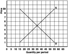   -Refer to the graph above to answer this question.What is the effect of a price ceiling of $4? A) A shortage of 5 units. B) A shortage of 10 units. C) A surplus of 5 units. D) A surplus of 10 units.