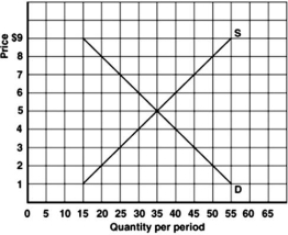   -Refer to the graph above to answer this question.If the government imposes an effective price ceiling of $4,what will be the illegal market price and quantity traded in the market? A) $5 and 30 units. B) $6 and 30 units. C) $6 and 35 units. D) $6 and 40 units.