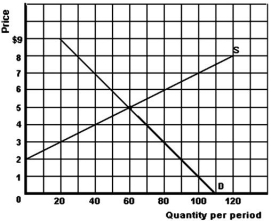   -Refer to the graph above to answer this question.What would be the result if an effective price floor is set which is $2 different from the equilibrium price? A) The price would be above equilibrium and a surplus of 60 would be produced. B) The price would be below equilibrium and a shortage of 60 would be produced. C) The price would be above equilibrium and a shortage of 60 would be produced. D) The price would be below equilibrium and a surplus of 60 would be produced.