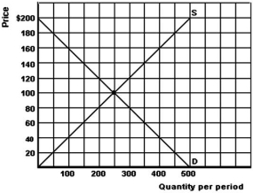   -Refer to the graph above to answer this question.What would be the effect of a price floor set $20 above the equilibrium price? A) A surplus of 100 units. B) A shortage of 100 units. C) A surplus of 50 units. D) There would be neither a surplus nor a shortage. E) The product would be overpriced.