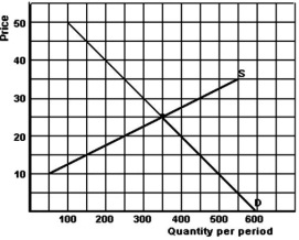   -Refer to the graph above to answer this question.What would be the result if the government imposes a quota of 250 units in this market? A) There would be a shortage of 100 units. B) There would be a shortage of 150 units. C) There would be a shortage of 200 units. D) There would be a shortage of 300 units. E) There would be no shortage.