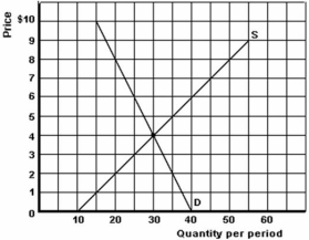   -Refer to the graph above to answer this question.If this market is in equilibrium what is the total sales revenue of producers? A) $4. B) $40. C) $120. D) Cannot be determined.