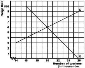   -Refer to the graph above to answer this question.What is the result if the government establishes a minimum wage of $5 in this market? A) There would be 2,000 unemployed workers. B) There would be 3,000 unemployed workers. C) Firms would employ 18,000 workers. D) Firms would employ 21,000 workers. E) It would have no effect on the market.