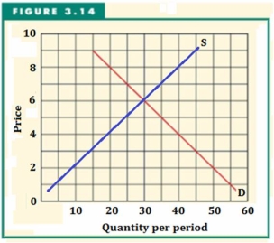 Suppose supply is fixed at 35 units.    -Refer to Figure 3.14 to answer this question.If the market is originally in equilibrium and supply increases by 20 units,what will be the new equilibrium price and quantity? A) $3 and 35 units. B) $3 and 45 units. C) $5 and 35 units. D) $5 and 45 units.