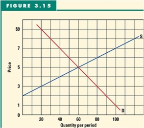   -Refer to Figure 3.15 to answer this question.What would be the result if an effective price floor is set that is $2 different from the equilibrium price? A) The price would be above equilibrium,and a surplus of 60 would be produced. B) The price would be below equilibrium,and a shortage of 60 would be produced. C) The price would be above equilibrium,and a shortage of 60 would be produced. D) The price would be below equilibrium,and a surplus of 60 would be produced.
