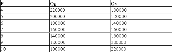 Table 3.2 depicts the market for magnets in the country of Skyland. Table 3.2    a)What is the present equilibrium price and quantity traded in this market? b)How much in total are buyers paying for the magnets? c)Suppose that the government introduces a price ceiling of $5 per unit.What quantity will buyers be purchasing? How much in total will magnet buyers now be paying? d)What will be the total amount of shortage? e)Suppose after the imposition of the price ceiling,the demand in Skyland decreases by 40,000 units.What is the new equilibrium price and quantity traded?