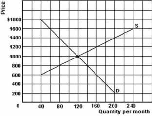   -Refer to the graph above to answer this question.What is the effect if the price is $800? A) There is a surplus of 30. B) There is a shortage of 30. C) 160 will be purchased. D) There is a shortage of 60. E) The price will increase.