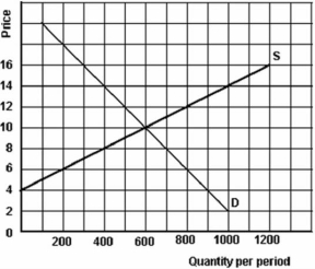   -Refer to the above graph to answer this question.What are the implications if the price of this product is $14? A) The price would be below equilibrium. B) There would be a shortage of 600 units. C) There would be a shortage of 1,200 units. D) There would be a surplus of 600 units. E) There would be a surplus of 1,200 units.
