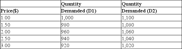 The following table shows the initial weekly demand (D1) and the new demand (D2) for packets of pretzels (a bar snack) :    -Refer to the information above to answer this question.In order to have produced the change in demand from D1 to D2,what might have happened to the price of a complementary product like beer? A) It has not changed,but people must be buying less. B) It has not changed,but people must be buying more. C) It has decreased. D) It has increased.