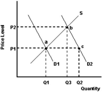 The product is a normal product.    -Refer to the graph above to answer this question.All of the following except one could have caused the shift from D1 to D2.Which is the exception? A) An increase in income. B) An increase in the price of a substitute good. C) An increase in the price of a complement good. D) Growth in the size of the market.
