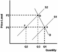   -Refer to the graph above to answer this question.All of the following except one could have caused the shift from S1 to S2.Which is the exception? A) A decrease in income. B) An increase in the sales tax. C) An increase in the price of a substitute in production. D) A decrease in the number of suppliers.