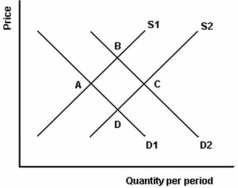   -Refer to the above graph to answer this question.How could you describe the movement from point B to point C? A) An increase in supply which leads to a decrease in the equilibrium price and an increase in demand. B) An increase in demand which leads to a decrease in the equilibrium price and an increase in supply. C) An increase in supply which leads to a decrease in the equilibrium price and an increase in the quantity demanded. D) An increase in demand which leads to a decrease in the equilibrium price and a decrease in supply. E) An increase in supply which leads to an increase in the equilibrium price and an increase in demand.