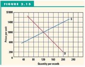   -Refer to Figure 2.15 to answer this question.Suppose that initially the market was in equilibrium and that demand increased by 60.What will be the new equilibrium as a result? A) A price of $1,000 and quantity traded of 120. B) A price of $1,000 and quantity traded of 160. C) A price of $1,200 and quantity traded of 160. D) A price of $1,400 and quantity traded of 160. E) A price of $1,400 and quantity traded of 240.