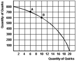 The graph below is Mendork's production possibility curve for the only two goods that it produces-quirks and quarks.    -Refer to the graph above to answer this question.If this society chooses to produce 10 quirks,what is the maximum quantity of quarks it can produce? A) 500 quarks. B) 800 quarks. C) No quarks. D) 600 quarks.