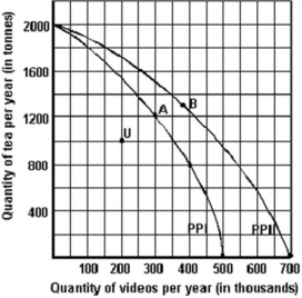 Below is a production possibilities curve involving tea and videos.    -Refer to the graph above to answer this question.What might point U indicate? A) Not all resources available to the economy are being used. B) The resources being used are not being used efficiently. C) The technology being used is not the most appropriate one. D) All of these.