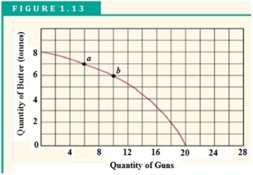 Figure 1.13 shows Mendork's production possibility curve for the only two goods that it produces-guns and butter.    -Refer to Figure 1.13 to answer this question.What is the opportunity cost of one more tonne of butter as output changes from point b to a? A) 2 guns. B) 4 guns. C) 10 guns. D) 6 guns.