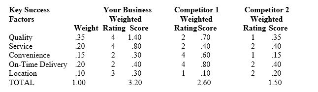 For the question(s)  below, consider the following competitive profile matrix:    -Which of the following statements is true? A)  Overall, Competitor 2 is the strongest of these three companies. B)  Your company's most serious weakness is its poor quality. C)  Your company's most vulnerable point against these two competitors is in the area of on-time delivery. D)  The most important of the key success factors is location.