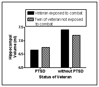 Scenario I The following scenario presents fabricated data consistent with the results of the following study: Gilbertson, M. W., Shenton, M. E., Ciszewski, A., Kasai, K., Lasko, N .B., Orr, S. P., & Pitman, R. K. (2002) . Smaller hippocampal volume predicts pathologic vulnerability to psychological trauma. Nature Neuroscience, 5, 1242-1247. Persons who live through a traumatic experience may develop posttraumatic stress disorder (PTSD) . PTSD is characterized by chronic physiological arousal, recurrent unwanted thoughts or images, and avoidance of things that bring the trauma to mind, with symptoms persisting for more than one month. Persons with PTSD also are at risk for other psychological disorders, with substance abuse disorder being a common comorbid diagnosis. In the last two decades, a number of studies have demonstrated that persons with PTSD have smaller hippocampi than controls. This may result from the neurotoxic effects of stress hormones examined the hippocampal volume of combat veterans with and without PTSD who each had an identical twin who never served in the military. Fabricated results consistent with this study are shown in Figure 15.1. Figure 15.1   -(Scenario I)  The purpose of studying monozygotic twins of combat veterans in the Gilbertson et al. (2002)  study was to: A) demonstrate that combat exposure causes PTSD. B) demonstrate that combat exposure is associated with PTSD. C) determine if smaller hippocampi are the causes or consequences of PTSD. D) control for all other third variables related to genetics other than hippocampal volume.