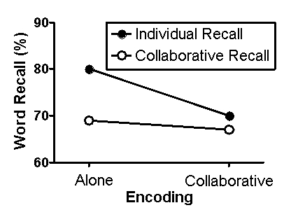 Scenario I Scenario I is based on and provides fabricated data consistent with the following study: Barber, S. J., Rajaram, S., & Fox, E. B. (2012) . Learning and remembering with others: The key role of retrieval in shaping group recall and collective memory. Social Cognition, 30(1) , 121-132. doi:10.1521/soco.2012.30.1.121 In a typical experiment on collaborative memory, participants first encode information individually and later attempt to recall the information either individually or in a small group (collaboratively) . While the recall of the collaborative group is better than that of any individual, the summed recall of individuals typically is better than the recall of the collaborative group, a phenomenon termed collaborative inhibition. Barber, Rajaram, and Fox (2012)  investigated this phenomenon during both the encoding and retrieval stages of memory. Participants created sentences out of a word bank, which provided for the opportunity to encode this information. After completing this task, participants engaged in an unrelated task-solving mazes-for 10 minutes. Then, in a surprise memory test, they were asked to recall as many words from the word bank as possible (retrieval) . Participants were randomly assigned to one of four groups. In the first group (Alone-Alone) , participants were studied individually during both the encoding and retrieval phases of the experiment. In the second group (Alone-Collaborative) , participants were studied individually during the encoding phase and studied as part of a three-member team (triad)  during the retrieval phase. In the third group (Collaborative-Alone) , participants were studied in a triad during the encoding phase but individually during the retrieval phase. Finally, in the fourth group (Collaborative-Collaborative) , participants completed both phases of the experiment as part of a triad. Fabricated results illustrating the major finding of Barber et al. (2012)  are presented in Figure 6.1. This figure shows the percentage of words from the word bank accurately recalled as a function of group. For the two groups that experienced the retrieval phase individually, scores represent the summed retrieval of the individuals comprising the group. For the two groups that experienced the retrieval phase as part of a triad, scores simply represent the collaborative performance. Figure 6.1   -(Scenario I)  Which statement is true? A) Collaborative encoding was just as effective as individual encoding. B) Collaborative inhibition was more evident during retrieval than encoding. C) Collaborative inhibition was more evident during encoding than retrieval. D) Collaborative inhibition occurred equally in both collaborative retrieval groups.