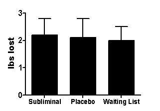 <strong>Scenario I Scenario I is based on and presents fabricated data consistent with the following study: Merikle, P. M., & Skanes, H. E. (1992). Subliminal self-help audiotapes: A search for placebo effects. Journal of Applied Psychology, 77(5), 772-776. doi:10.1037/0021-9010.77.5.772 Merikle and Skanes (1992) investigated the effectiveness of subliminal self-help audiotapes to promote weight loss in overweight females seeking to lose weight. Participants were randomly assigned to groups. Participants in two groups were instructed to listen to audio tapes containing subliminal messages associated with weight loss daily. Group 1 (the subliminal group) actually received these tapes. Group 2 (the placebo group) received tapes containing subliminal messages associated with relieving dental anxiety. Finally, a third group of participants were not given audio tapes and were told that they were on a waiting list to participate in the study. All participants-including the participants on the waiting list-were weighed weekly for 5 weeks. The average total weight loss (and standard deviations) for the three groups after the fifth week is presented in Figure 5.1. Figure 5.1   (Scenario I) If subliminal messages truly are effective at promoting weight loss then:</strong> A)participants in the subliminal group should lose more weight than those in the other two groups. B)only those participants in the subliminal group should lose weight. C)participants in the subliminal and placebo groups should lose approximately the same amount of weight. D)there must be no difference in weight loss between the placebo and waiting list groups <div style=padding-top: 35px> 