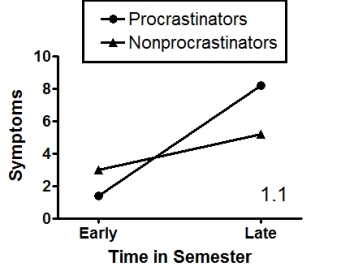 Scenario I Scenario I is based on and presents fabricated data consistent with the following study: Tice, D. M., & Baumeister, R. F. (1997) . Longitudinal study of procrastination, performance, stress, and health: The costs and benefits of dawdling. Psychological Science, 8(6) , 454-458. doi:10.1111/j.1467-9280.1997.tb00460.x Tice and Baumeister (1997)  studied the relationship between procrastination and symptoms of physical illness in college students during an academic semester. Participants completed a questionnaire measuring procrastination. From this, they were classified as either procrastinators or nonprocrastinators. All participants also were instructed to record the number of negative health symptoms that they experienced during the first (early)  and last (late)  month of the semester. Figure 1.1 shows the major results of the study. Figure 1.1   -(Scenario I)  Which type of psychologist would be LEAST likely to study the adverse effects of procrastination on overall health and academic performance? A) clinical B) health C) school/educational D) cognitive