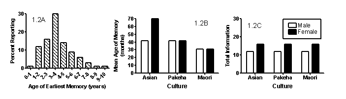 Scenario II Scenario II is based on and presents fabricated data consistent with the following study: MacDonald, S., Uesiliana, K., & Hayne, H. (2000) . Cross-cultural and gender differences in childhood amnesia. Memory, 8(6) , 365-376. doi:10.1080/09658210050156822 MacDonald and colleagues (2000)  investigated cultural and gender influences on the age and quality of first childhood memories. Specifically, they interviewed males and females from three cultures-Asian, Pakeha, and Maori-and asked them to describe their earliest childhood memory in as much detail as possible. The researchers recorded the age of the earliest memory and also quantified the total amount of information given in the memory description. Figure 1.2A shows the number of participants reporting their first memory as a function of age not separated by gender or culture. Figure 1.2B shows the mean age of the first memory as a function of gender and culture, and Figure 1.2C shows the mean total information present in that memory as a function of gender and culture. Figure 1.2A (left) , Figure 1.2B (middle) , and 1.2C (right)    -(Scenario II)  A participant reports that his or her first memory is from the age of 6. In the absence of any other information, the BEST conclusion that can be reached is: A) the person is more likely to be male than female. B) the person is more likely to be Maori than Pakeha. C) of the six combinations of gender and culture, the person is most likely to be an Asian female. D) of the six combinations of gender and culture, the person is most likely to be a Maori female.